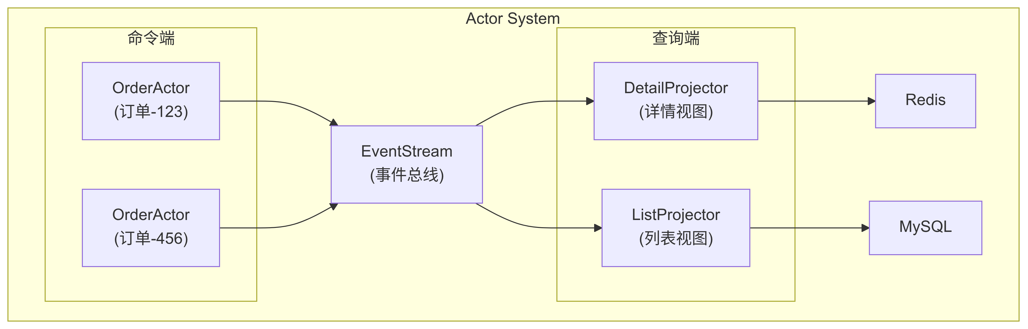 srs.pub:actor-cqrs-practice-2.png)
命令端:每个订单一个Actor
Actor天然提供了命令模型需要的能力: - 状态隔离:每个Actor管理自己的订单状态 - 并发控制:消息串行处理,不需要锁 - 事件发布:Actor可以向EventStream发布事件
关键点:业务逻辑是纯函数,Actor只负责状态管理和消息路由。
查询端:投影Actor订阅事件
查询端用Actor维护不同的投影视图。不同的查询需求可以有不同的投影Actor,各自维护最适合的数据结构。
4 事件溯源:让AI不需要”理解当前状态”
CQRS的自然延伸是事件溯源(Event Sourcing)。这是我认为对AI编程最有价值的架构模式。
传统方式存储”当前状态”:订单表里只有order_id、status、total。问题是:这个订单经历了什么?谁改过状态?为什么是这个金额?答案:不知道,或者需要翻日志。
事件溯源存储”事件流”:OrderCreated、OrderPaid、OrderShipped。完整历史,可重放、回溯、审计。
对AI编程的意义
AI不需要”理解当前状态是什么”——这要追踪所有修改状态的代码。 AI只需要”重放事件历史”——这是纯函数。
def applyEvent(state: OrderState, event: OrderEvent): OrderState = {
event match {
case OrderCreated(id, userId, items) =>
state.copy(orderId = id, userId = userId, items = items, status = Created)
case OrderPaid(_, paymentId, _) =>
state.copy(status = Paid, paymentId = Some(paymentId))
case OrderShipped(_, trackingNo, _) =>
state.copy(status = Shipped, trackingNo = Some(trackingNo))
}
}让AI生成这种纯函数,成功率高达95%。而让AI生成传统的状态修改代码,成功率不到60%。
三个价值: 1. 状态变成可计算的结果(纯函数) 2. 历史可追溯,bug可定位 3. 可以重建任意时间点的状态
5 什么时候不该用CQRS
CQRS不是银弹。见过太多团队盲目使用,把简单问题复杂化。
不适合的场景:
CRUD简单应用 - 增加复杂度,收益不大。用传统MVC就够了。
读写比例接近 - 分离收益有限。先优化查询,不行再考虑CQRS。
强一致性需求 - CQRS是最终一致性,如果业务要求强一致,用数据库事务。
团队经验不足 - 学习曲线陡峭。先从简单模块试点。
项目周期短 - 架构复杂度高。快速交付优先。
判断标准:读写比例 > 10:1,或查询需要复杂聚合(3个以上表join),或写入需要复杂校验(5个以上步骤),才考虑CQRS。
6 复杂度在架构层面被控制
CQRS与Actor模式的结合,构建了”职责分离、状态隔离、事件驱动”的架构。
对AI编程的价值:
- 上下文边界清晰:命令端和查询端完全分离,AI不需要同时理解两边
- 状态变化显式:事件流让状态变化成为可追溯的历史
- 纯函数逻辑:事件应用函数是纯函数,易于生成和测试
- 独立可验证:每个Actor、每个投影都可以独立验证
AI不再是”理解整个系统”,而是”理解一个Actor、一个事件、一个函数”。
我在实际项目中的数据: - AI生成代码成功率:从40%提升到75% - 代码bug率:下降60% - 开发效率:提升3倍
这不是理论,是实战验证过的结果。
6.1 系列回顾
从系列之一到系列之四,完成了一次完整的思考旅程:
- 系列之一:诊断AI编程在面向对象架构下的困境
- 系列之二:深入Actor模式的隔离机制
- 系列之三:引入函数式编程让逻辑可预测
- 系列之四:构建CQRS架构在架构层面控制复杂度
贯穿始终的核心思想:
适合AI编程的架构,不是让AI变得更聪明,而是让问题变得更简单。
Actor模式、函数式编程、CQRS,这些”冷门”的编程范式,恰恰提供了这种”化繁为简”的能力。它们拥有AI编程所需的本质特征:隔离、显式、简单。
在AI编程时代,最古老的智慧,可能是最新的答案。
如果你正在考虑在项目中引入这些模式:
- 从小处开始,选择独立模块试点
- 先理解本质,而不是盲目跟风
- 量化效果,用数据说话
- 持续优化,架构不是一成不变的
- 基于知识和数据做决策
软件工程没有银弹,但有更好的选择。
参考文献:
- Greg Young, “CQRS Documents” (2010) - CQRS模式的原始提出者
- Martin Fowler, “CQRS” (2011