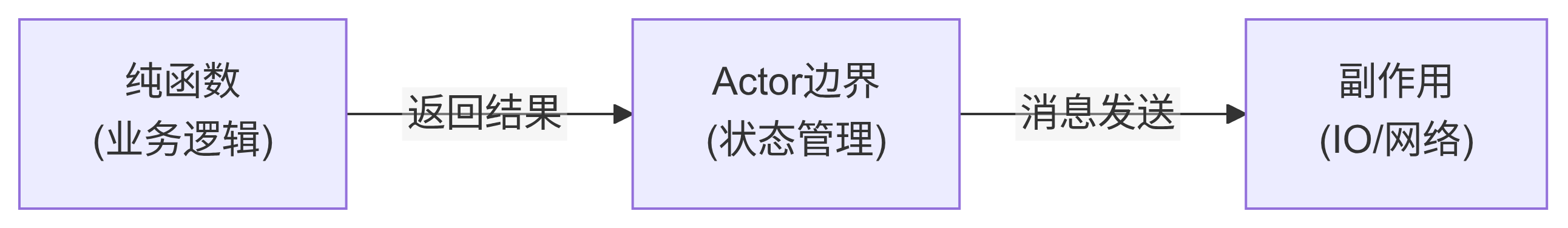 srs.pub:actor-functional-programming-1.png