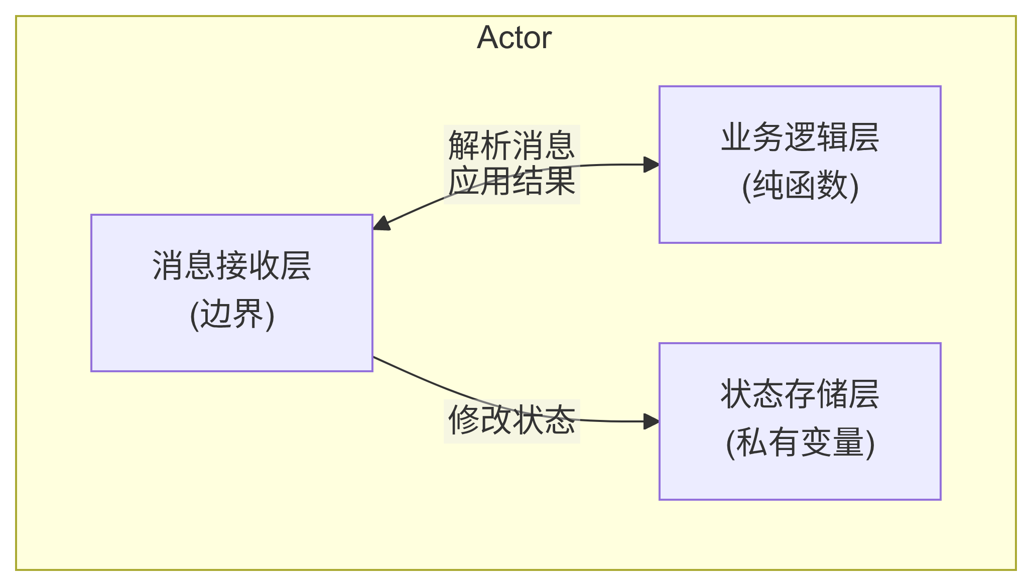 srs.pub:actor-functional-programming-2.png