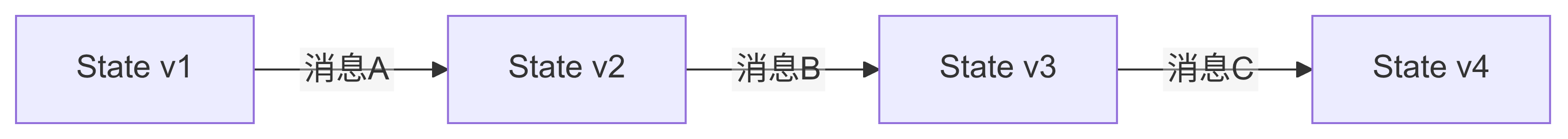 srs.pub:actor-functional-programming-3.png)
每个快照都是完整的、自洽的。AI只需要理解:输入状态是什么、消息是什么、输出状态是什么。不需要担心状态的”部分修改”。
使用不可变数据结构后,AI生成的代码bug率下降了60%。
5 纯函数带来的可测试性革命
传统OOP代码的测试需要大量mock:准备mock对象、配置行为、验证调用。AI需要理解mock框架、依赖注入、验证语法——这是额外的心智负担。让AI生成这样的测试,成功率不到40%。
纯函数的测试极其简单:
class OrderLogicSpec extends AnyFlatSpec {
"OrderLogic.createOrder" should "create order when inventory is sufficient" in {
val items = List(OrderItem("product-1", 2, BigDecimal(100)))
val inventory = Map("product-1" -> 10)
val result = OrderLogic.createOrder("order-1", items, inventory)
assert(result.isRight)
assert(result.right.get.total == BigDecimal(200)