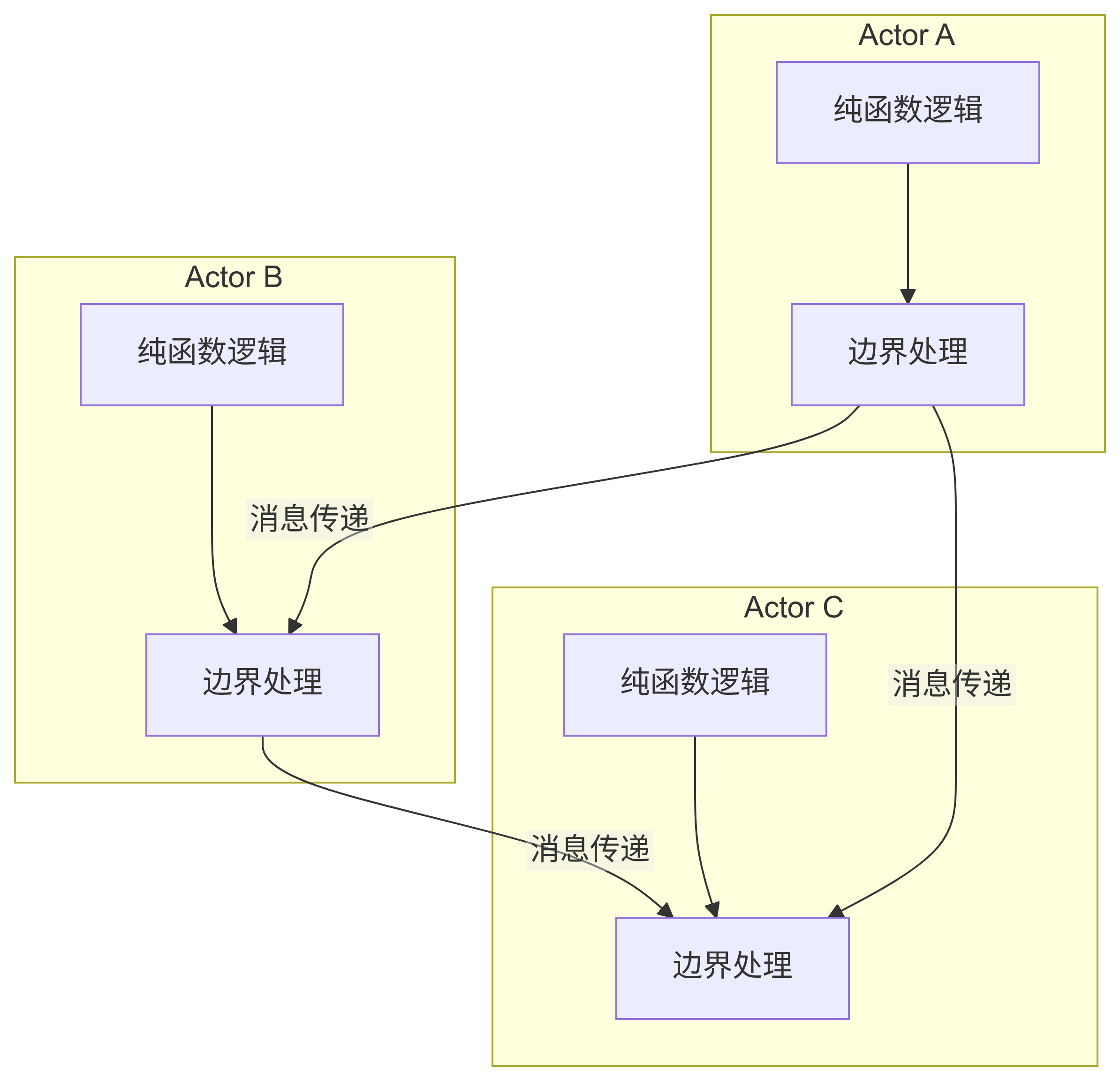srs.pub:actor-functional-programming-4.png)
这种分割的价值:
对AI而言: - 纯函数部分:推理复杂度O(1),易于生成和验证 - Actor边界部分:模板化程度高,生成模式固定
对人类而言: - 纯函数部分:易于测试,无需mock - Actor边界部分:职责清晰,易于维护
每个Actor都是一座”孤岛”,但通过消息,它们组成了”群岛”。每个纯函数都是一块”石头”,简单、坚硬、可靠。
用石头建造孤岛,用消息连接群岛。这就是Actor模式与函数式编程的完美结合。
下一篇预告:
在理解了Actor与函数式编程的结合后,下一步是更进一步的架构模式:CQRS(命令查询责任分离)。
CQRS将”读”和”写”彻底分离,与Actor模式天然契合。结合事件溯源(Event Sourcing),我们可以让Actor的状态变化变成一串可追溯的事件流。
这对AI编程意味着什么?意味着AI不需要”理解当前状态”,只需要”重放事件历史”。
系列之四:CQRS——读写分离的Actor实践,将深入探讨这种架构模式。
参考文献:
- John Hughes, “Why Functional Programming Matters” (1989)
- Simon Peyton Jones, “Tackling the Awkward Squad” (2001