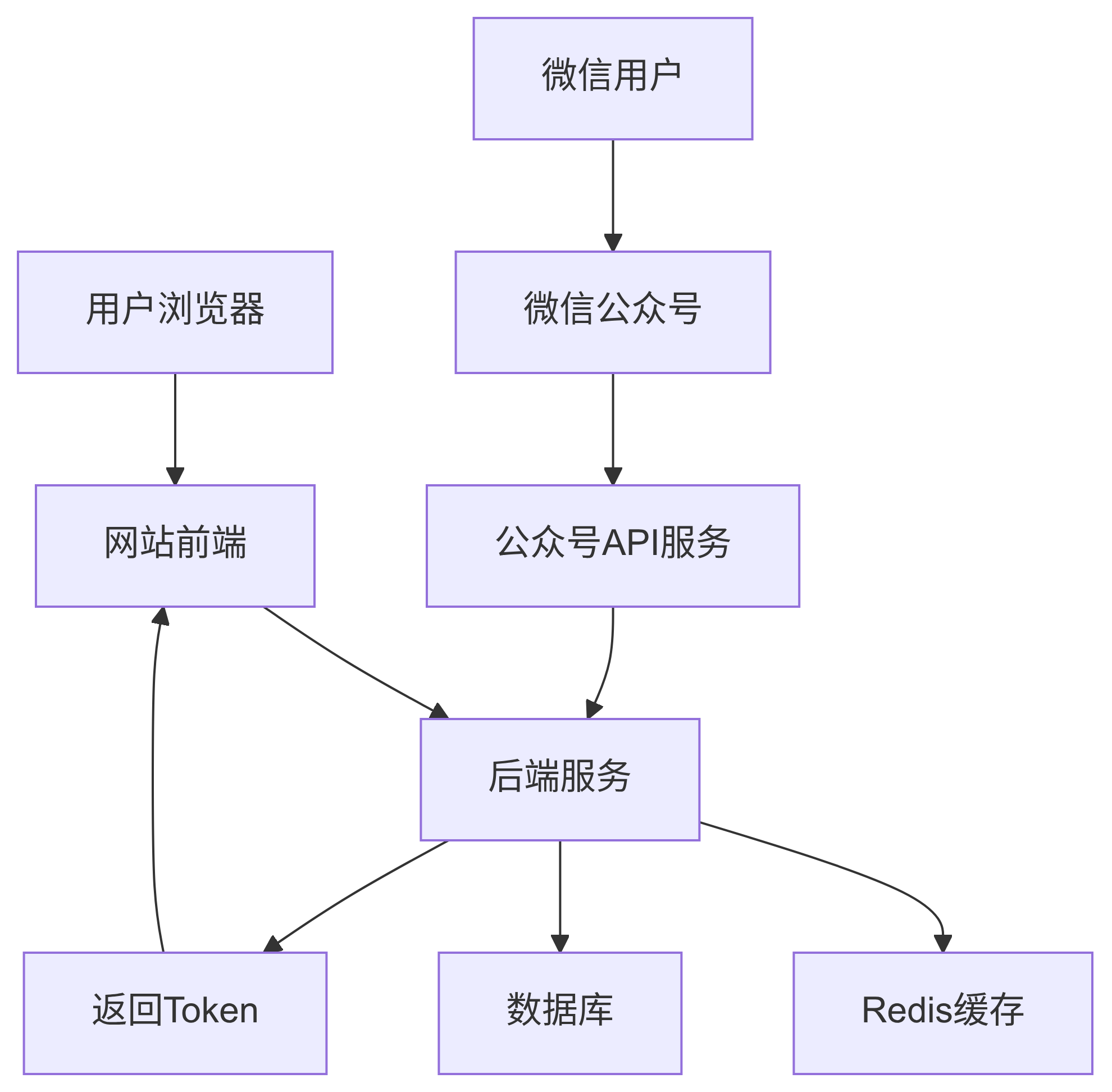 srs.pub:case-wechat_mp_login-1.png