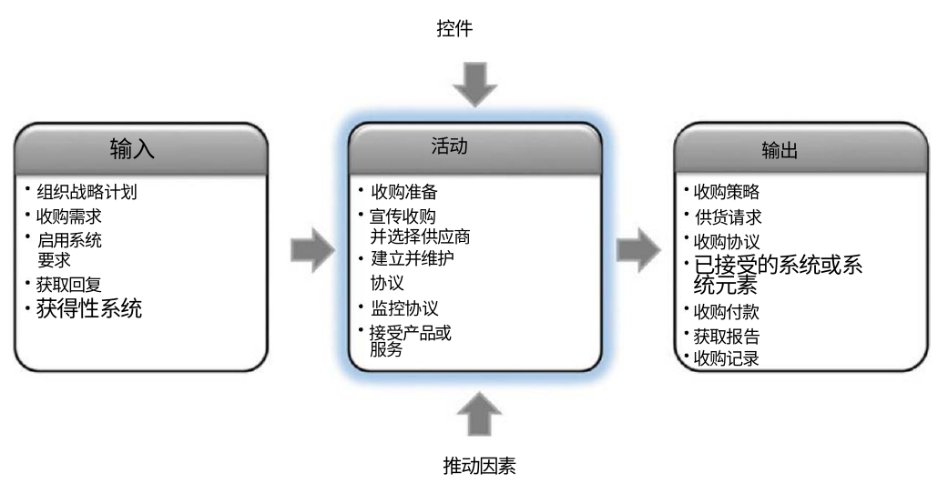 图 6.1：IPO采购流程图