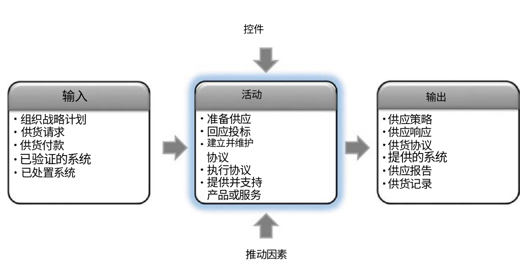 图6.2 供应过程的IPO图