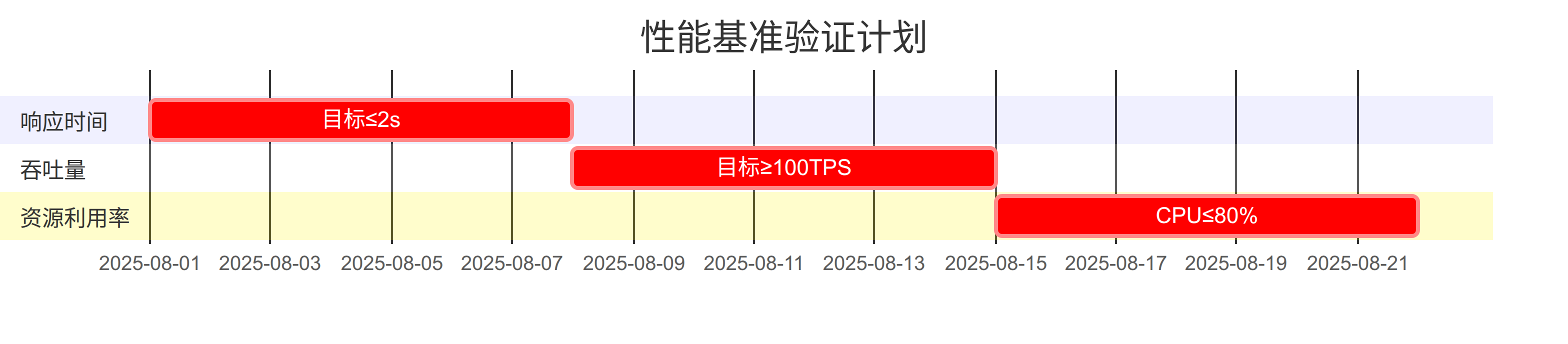 srs.pub:understand_nfr-2.png)
安全要求
安全要求涉及数据、信息和系统资源的保护。它们包括访问控制、数据加密、身份验证机制和漏洞管理等方面。
示例包括:
- 数据加密(如使用 AES-256)
- 基于角色 5的访问控制 (RBAC